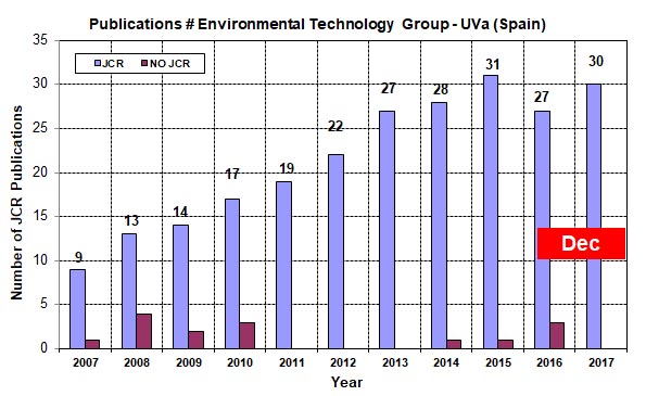 PUBLICATIONS: ENVIRONMENTAL TECHNOLOGY - UVa (Spain)