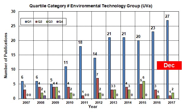 QUARTILE CATEGORY: ENVIRONMENTAL TECHNOLOGY - UVa (Spain)