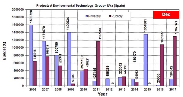 PROJECTS: ENVIRONMENTAL TECHNOLOGY - UVa (Spain)